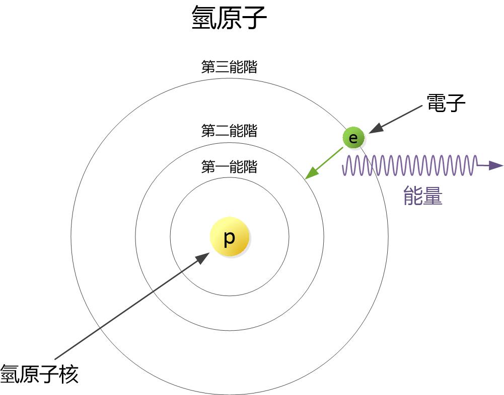 Energy Quantisation